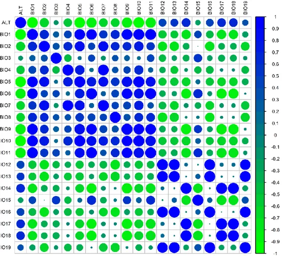 Figure  7.  Correlation  plot  of    all  the  bioclimatc  variables.  Blue  circle  positive 