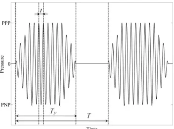 Figure 2.1. Typical shape of an ultrasonic wave with some parameters highlighted. 