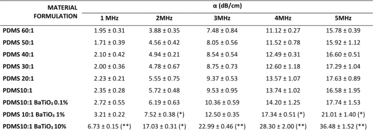 Table 3.6. Attenuation Coefficient α (average ± SD) for PDMS and related nanocomposites