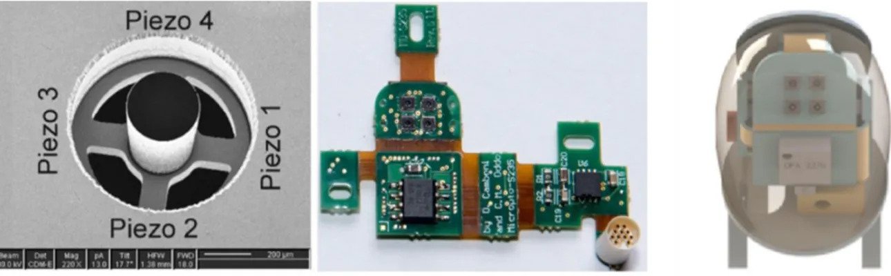 Figure 7 –MicroTAF sensor proposed by Beccai et al. (left), circuit for prosthetic fingertip containing an array of 4  microTAF (center) and 3D rendering of prosthetic fingertip (right) [36] 