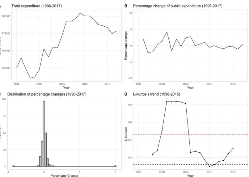 FIGURE 2.5 Main characteristics of public expenditure and changes in Italy 