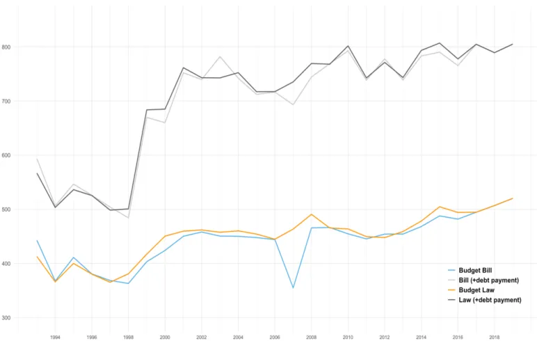 FIGURE 4.1 Trends of public expenditure in Italy (1992–2019) 