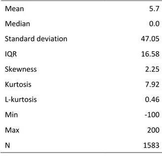 TABLE 4.1 Percentage change summary statistics  Mean  5.7  Median  0.0  Standard deviation  47.05  IQR  16.58  Skewness  2.25  Kurtosis  7.92  L-kurtosis  0.46  Min  -100  Max  200  N  1583 