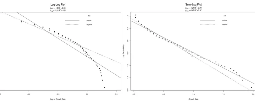 FIGURE 4.3 Log-log and semi-log plots of percentage change 