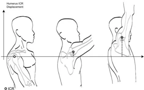 Figure 1.1: Translation of the instantaneous centre of rotation (ICR) of the glenohumeral  shoulder joint during shoulder abduction