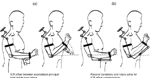 Figure  1.2:  Illustration  of  the  creation  of  interaction  force  as  a  consequence  from  joint  misalignments between exoskeleton and human limb (a)