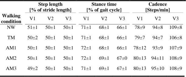 Table  2.1  reports  the  spatio-temporal  parameters  for  different  trials.  When  considering  speeds,  the  stance  time  shows  a  negative  trend  associated  with  speed  increase,  while  cadence shows a positive trend; conversely, none of the spa