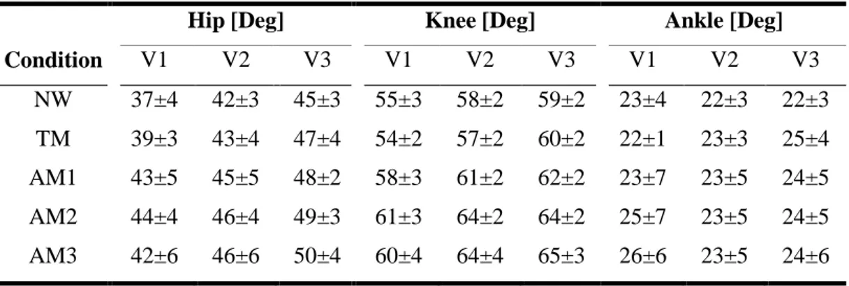 Table  2.2:  Mean ±  SD  of ROM  categorized  by  speed  and  walking  modality.  Condition  coding: slow speed (V1), speed selected according to dynamic similarities principle (V2),  fast  speed  (V3),  natural  walking  –no  APO-  (NW),  transparent  mod