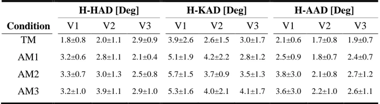 Table 2.4: Mean ± SD of average intra-subject variability of hip, knee and ankle flexion- flexion-extension  angle  categorized  by  speed  and  walking  modality