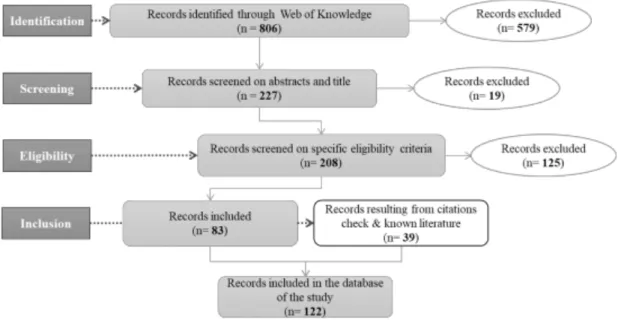 Fig. I-1. PRISMA flowchart: process for identifying and retaining studies