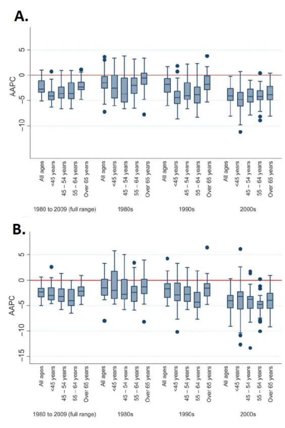Figure  1.  Boxplot  of  distribution  of  average  annual  percent  changes  in  coronary  heart  disease among men (A) and women (B) overall and for each decade across age groups in  Europe