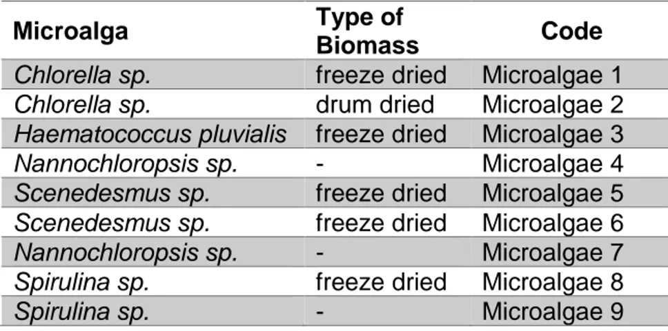 Table 2.)  Microalgae strains used in abiotic stress experiments