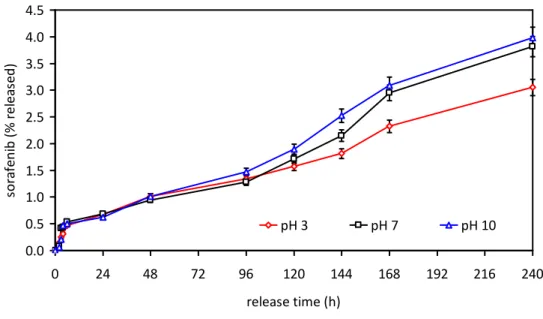 Figure 3.9 Drug release from Sor‐Mag‐SLNs in PBS at different pH values. 