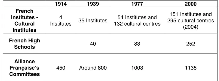 Table 8. French cultural network abroad. 1914-2000. Source: Chaubet &amp; Martin, 2011:132  Conclusion 