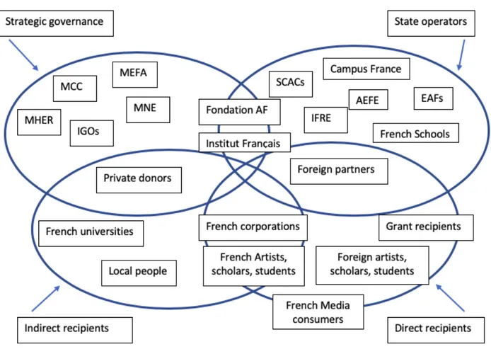 Figure 9. Visual sociogram: French external cultural action. Adaptation from Cour des comptes, 2013:156 