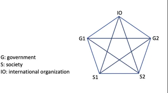 Figure 4. &#34;Star model&#34; of public diplomacy. Adaptation of J. Nye, 2011:102 