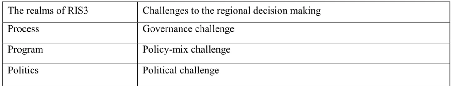 Figure 7. The realms of the RIS3 policy and the related challenges 