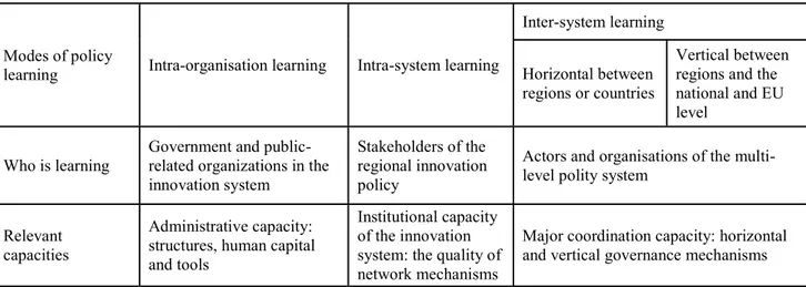Figure 1.Modes of policy learning within the RIS3 framework 