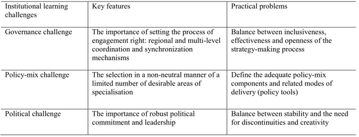 Figure 4. RIS3 institutional learning challenges to the regional decision making Institutional learning 