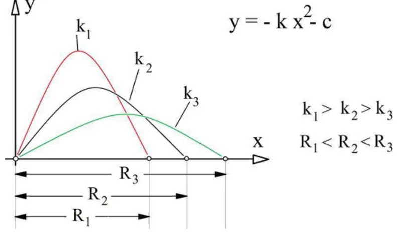 Figure 3-3 The morphology of the robot is considered as a second order polynomial. 