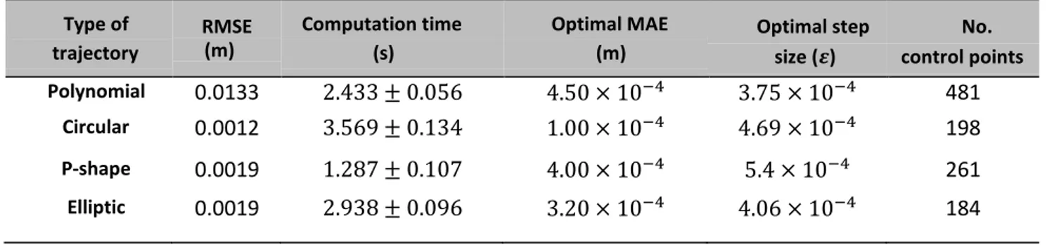 Table 3-1 The parameters of algorithm used for fourfold trajectories. The MAE is stand for “maximum acceptable 