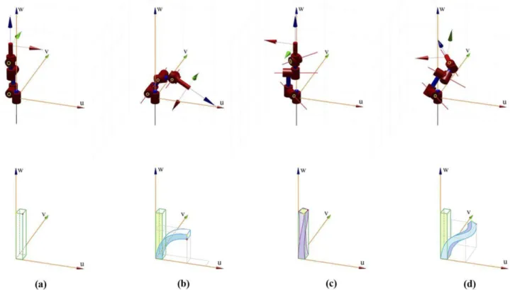 Figure 3-14 top: synergy based control of a 7 DOFs robot bottom: the equivalent of the whole arm motion