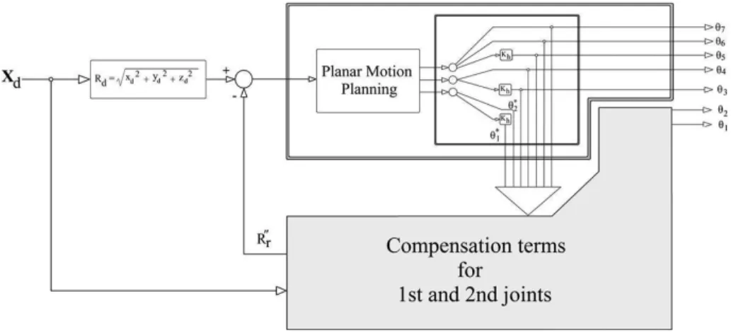 Figure 3-16  Block-diagram representation of the spatial motion planning algorithm. 