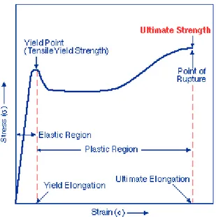 Figure 2.4 Stress-strain curve for a typical thermoplastic (Mould Z., http://www.zhilianmould.com/blog/stress-strain-