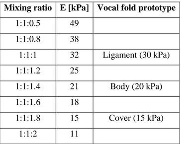 Table 2.1 Mixture ratios by weight of Part A : Part B : Silicone Thinner, resulting Elastic Modulus of the individual 