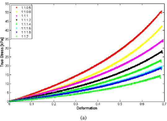 Figure 2.5 (a) True stress-strain curves and (b) Elastic Modulus of different silicone mixing ratios