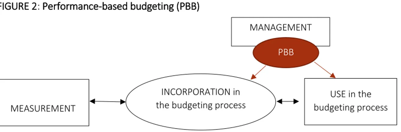 FIGURE 2: Performance-based budgeting (PBB) 