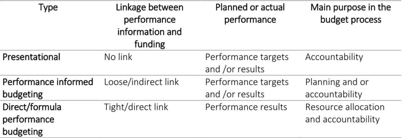 TABLE 1: Performance- based budgeting: A taxonomy 