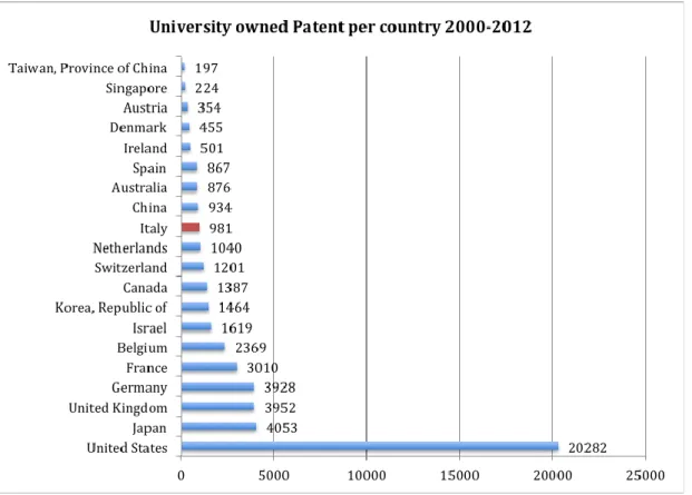 Fig. 2 University owned Epo patents per country 2000-2012  Source PATSTAT DATABASE  