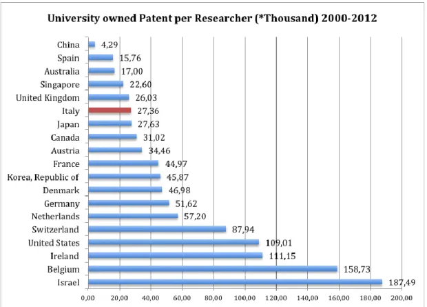 Fig. 3 University owned Epo patents per Researcher 2002-2012  Source: Patent PATSTAT DATABASE  