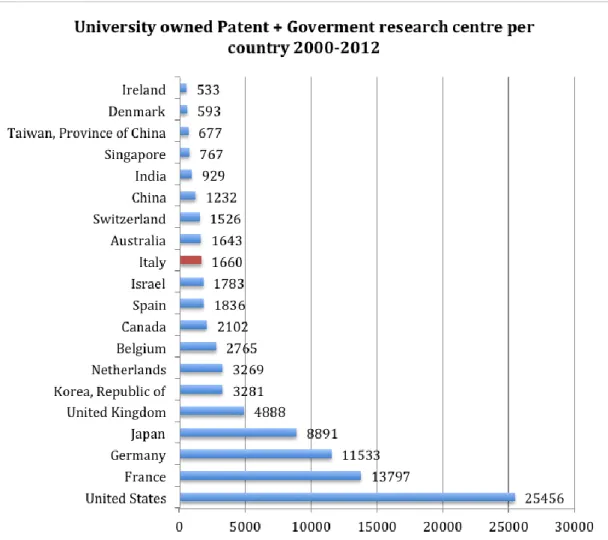 Fig. 4 University owned Patent + Government research centre per country 2000-2012 Source: Patent Ecoom data- Patstat  