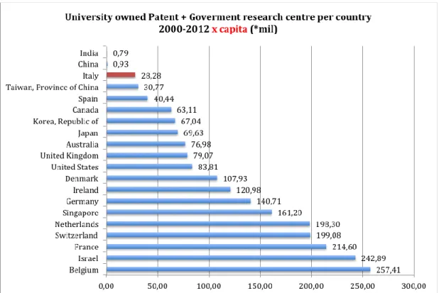 Fig. 5 University owned Patent + Government research centre per capita  2000-2012 Source: Patent Ecoom data- Patstat - Population: OECD data average 2000-2012 