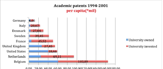 Fig. 6 Academic patents 1994-2001 per capita (*mil) Source: University owned Ecoom data- Patstat 