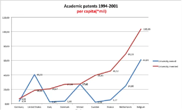 Fig. 7 Academic patents 1994-2001 per Capita (*mil) Source: University owned Ecoom data- Patstat 