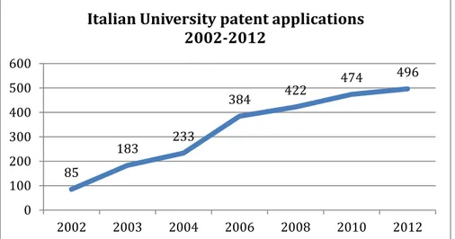 Fig. 8 Italian University patent applications 2002-2012 Source: Survey Netval 