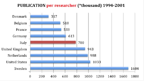 Fig. 10: Publication per researcher (*thousand) 1994-2001  Source: Publication Statistics word bank average 1994-2001 