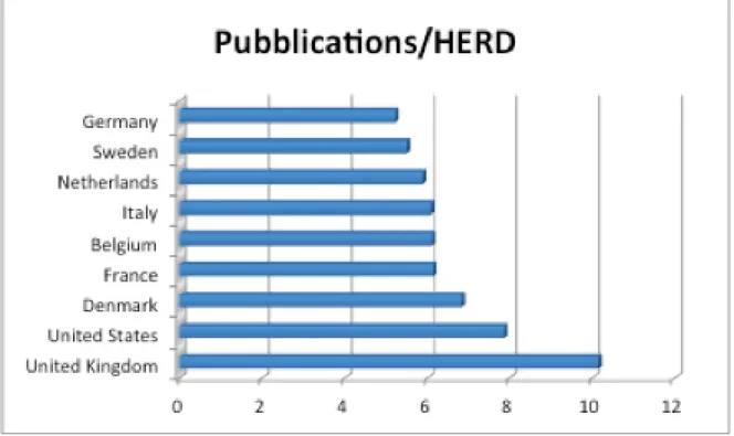 Fig. 11: Publication per Higher Education Research &amp; Development 1994-2001  Source: Eurostat 