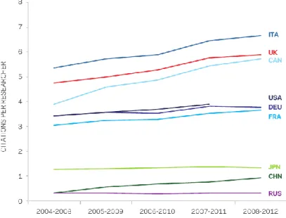 Fig. 12: Citation per researcher 2004-2012 