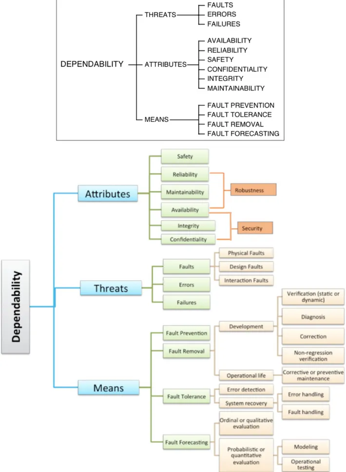 Figure 1.   The dependability tree: (top) Laprie’s definition [2]; (bottom) the version adapted in this study