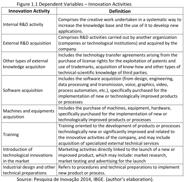 Figure 1.1 Dependent Variables – Innovation Activities 