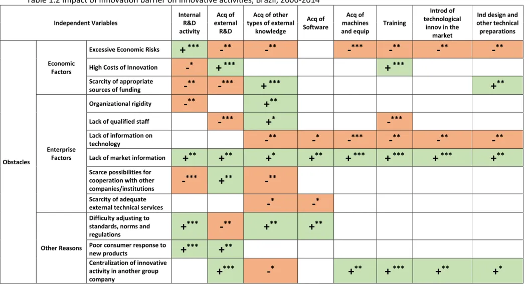 Table 1.2 Impact of innovation barrier on innovative activities, Brazil, 2006-2014 