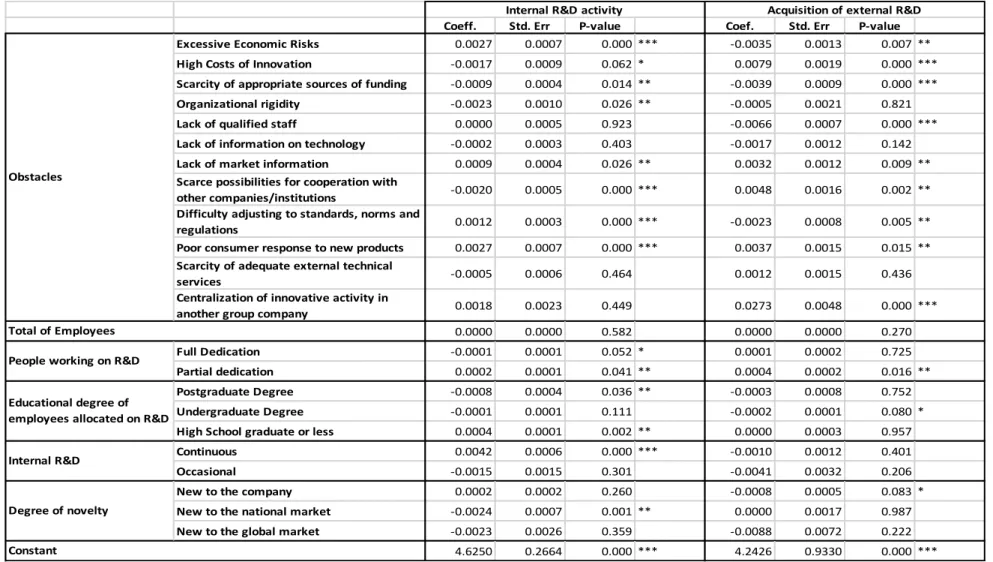 Table A1 – Panel Poisson Internal R&amp;D Activity and Acquisition of External R&amp;D, Brazil, 2006-2014 