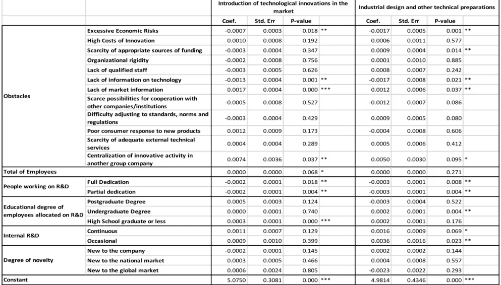 Table A4 – Panel Poisson Introduction of technological innovation in the market and Industrial design and other technical preparation, Brazil 