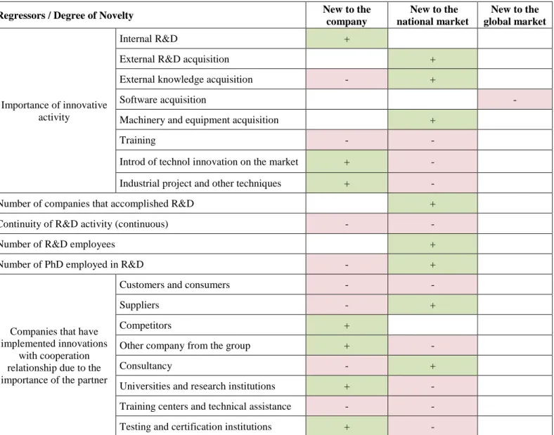 Table 2.1 Determinants of Collaboration activities on innovation outcomes. 