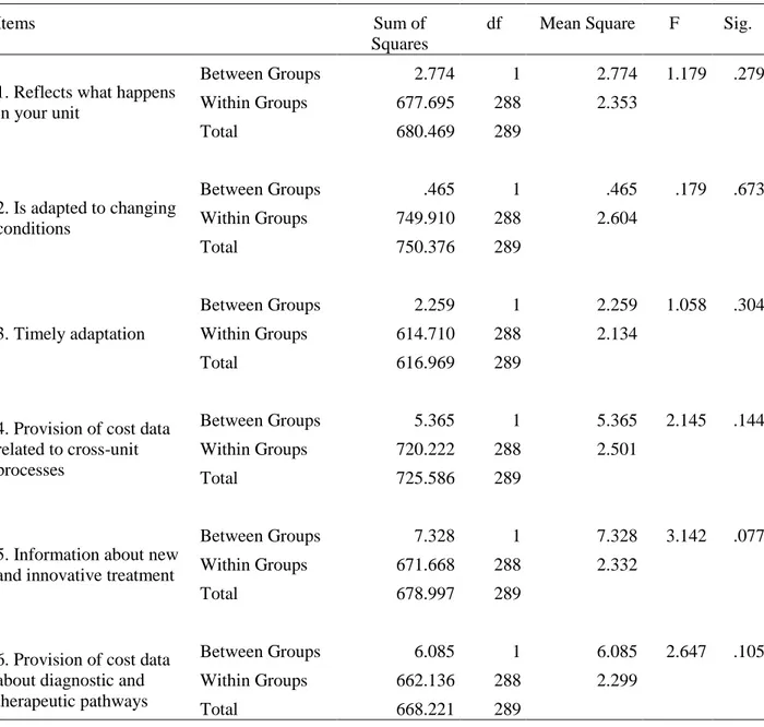 Table 4.3: Analysis of variance (type of structure, single-items considered) 