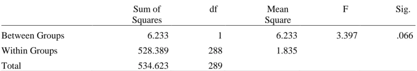 Table 4.4: Analysis of variance of the 3-item perceived adaptability constructs and structural  configuration  Sum of  Squares  df  Mean  Square  F  Sig